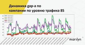Динамика gap-a по кампании по уровню трафика 85