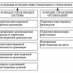 Динамика инвестиций