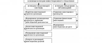 Динамика инвестиций