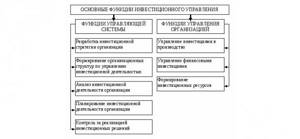 Динамика инвестиций