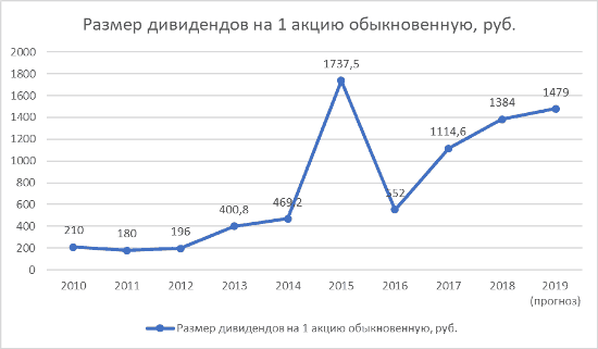 Закрытие реестра норникель. Норникель дивиденды. Акции Норникеля дивиденды. Дивиденды Норникеля по годам. Норильский никель дивиденды.