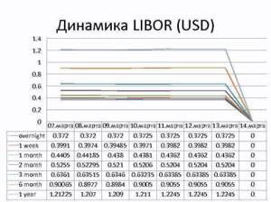 Динамика Либор