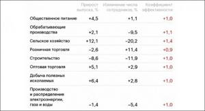 Динамика прироста производства