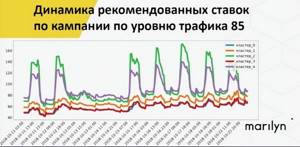 Динамика рекомендованных ставок по кампании по уровню трафика 85