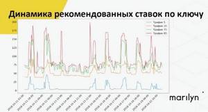 Динамика рекомендованных ставок по ключу