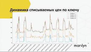 Динамика списываемых цен по ключу