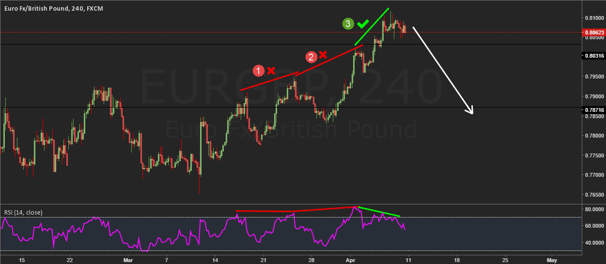 дивергенция и индикатор RSI