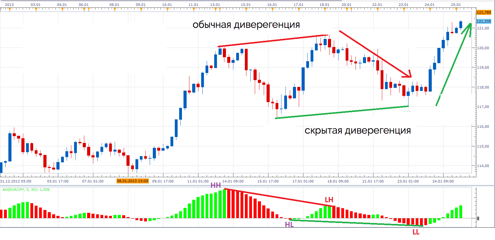 дивергенция на графике