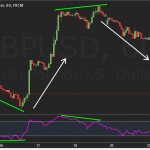 дивергенция в трейдинге