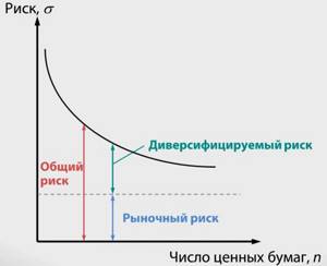 Диверсификация инвестиционного портфеля