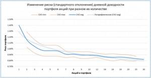 Диверсификация портфеля акций