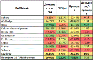 Диверсификация вложений в ПАММ-счета