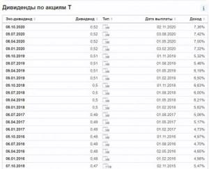Дивиденды ATT в 2021 году