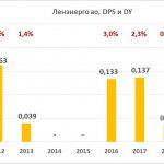 Dividends per share of Lenenergo JSC