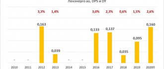 Dividends per share of Lenenergo JSC