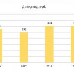 Дивиденды на одну акцию Магнит