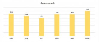 Дивиденды на одну акцию Магнит