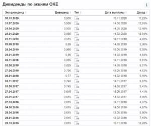 Дивиденды Oneok в 2021 году