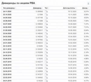Дивиденды Pembina Pipeline в 2021 году