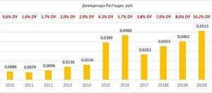 Дивиденды по акциям РусГидро за период 2010-2020