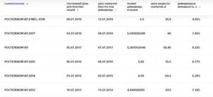 Дивиденды по ап Ростелекома