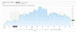 Sberbank dividends