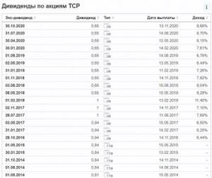 Дивиденды TCP в 2021 году