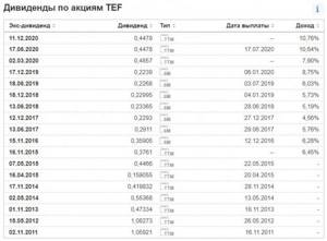 Дивиденды Telefonica в 2021 году