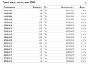 Дивиденды The Williams Companies в 2021 году