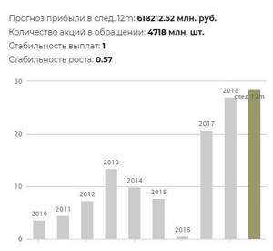Дивиденды за прошлые годы