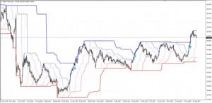 Дневной график GBP / JPY, платформа Admiral Markets для платформы MT4SE, Donchian channel indicator