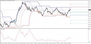 Дневной график GBP / JPY, платформа Admiral Markets для платформы MT4SE, Donchian channel indicator