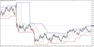 Дневной график GBP / USD, платформа Admiral Markets для платформы MT4SE, Donchian channel indicator
