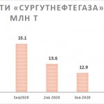 Добыча нефти Дивиденды на одну акцию Сургутнефтегаза
