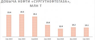 Oil production Dividends per share of Surgutneftegaz