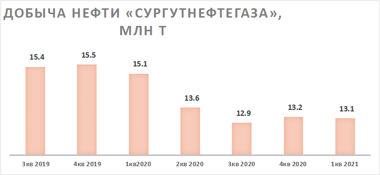 Добыча нефти Дивиденды на одну акцию Сургутнефтегаза