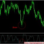 Dodge and oversold indicator