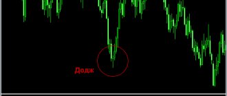 Dodge and oversold indicator