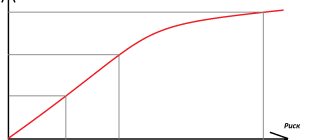 Profitability of investment strategies