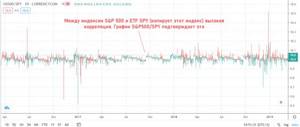 Долгосрочная корреляция между SPY и SnP500