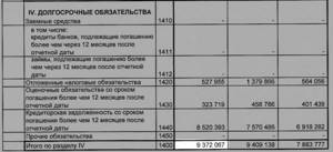 Долгосрочные обязательства в балансе предприятия