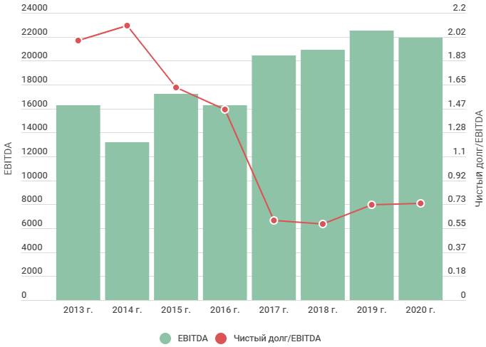Долговая нагрузка ПАО «ТГК-1»