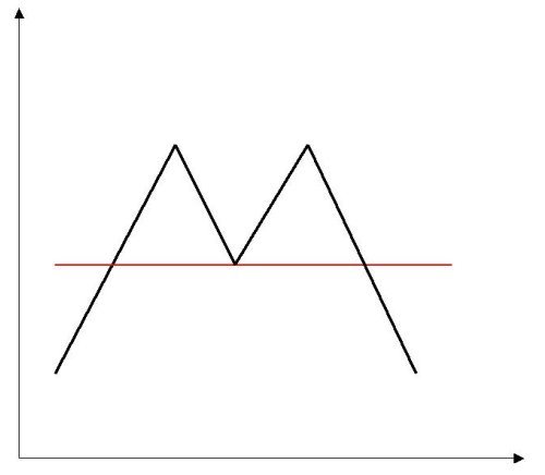double top shows a reversal of an uptrend on the chart