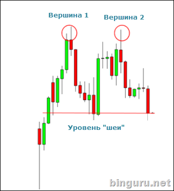 двойная вершина