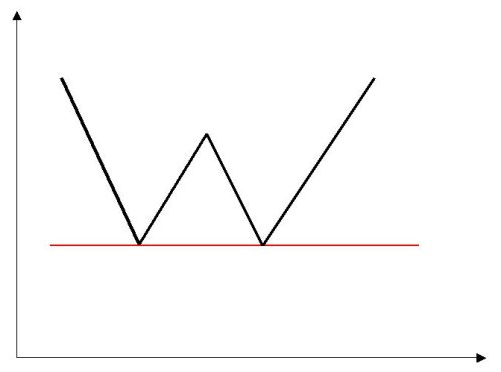 double bottom - reversal of a downtrend