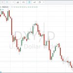 DXY US индекс доллара