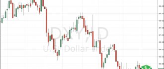 DXY US индекс доллара