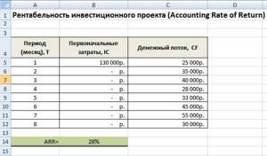Эффективность инвестиций. Рентабельность инвестиций ARR, ROI расчет в Excel