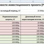 Investment efficiency. Payback period of investments, calculation in Excel 