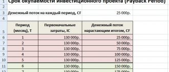 Investment efficiency. Payback period of investments, calculation in Excel